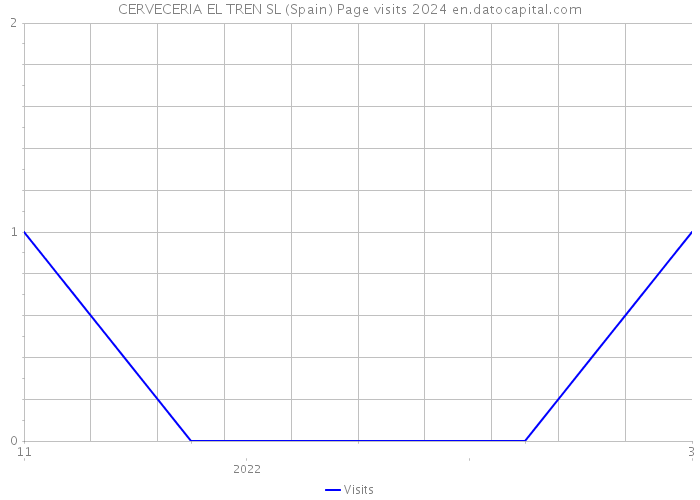 CERVECERIA EL TREN SL (Spain) Page visits 2024 