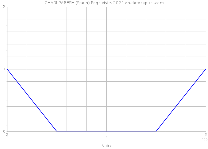 CHARI PARESH (Spain) Page visits 2024 