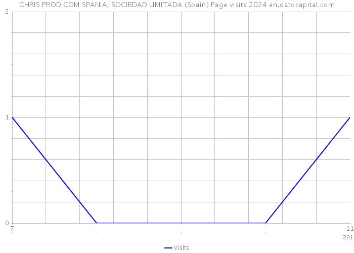 CHRIS PROD COM SPANIA, SOCIEDAD LIMITADA (Spain) Page visits 2024 