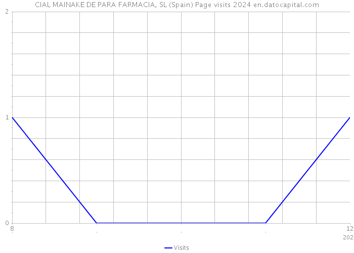 CIAL MAINAKE DE PARA FARMACIA, SL (Spain) Page visits 2024 