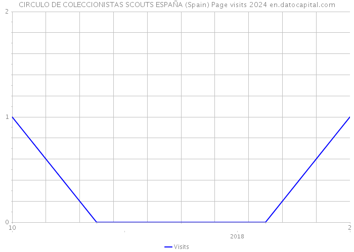 CIRCULO DE COLECCIONISTAS SCOUTS ESPAÑA (Spain) Page visits 2024 