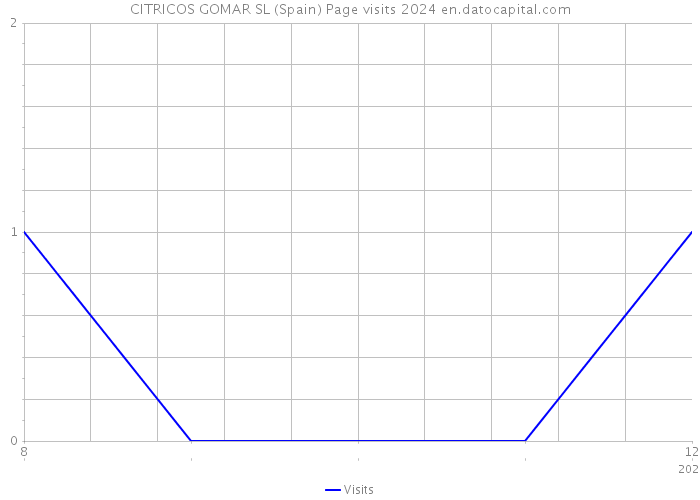 CITRICOS GOMAR SL (Spain) Page visits 2024 