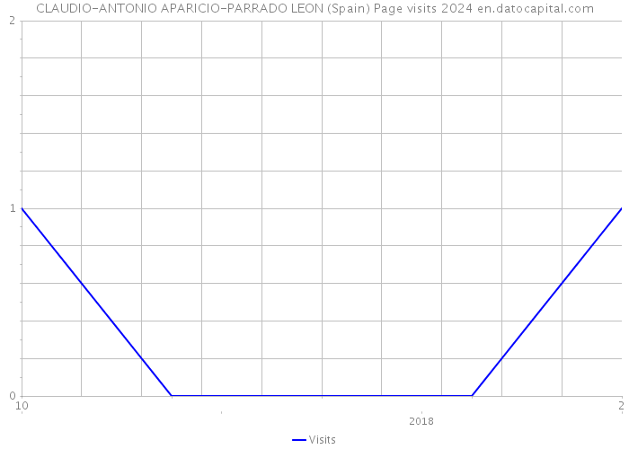 CLAUDIO-ANTONIO APARICIO-PARRADO LEON (Spain) Page visits 2024 