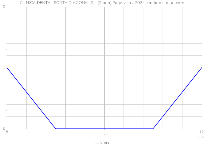 CLINICA DENTAL PORTA DIAGONAL S.L (Spain) Page visits 2024 