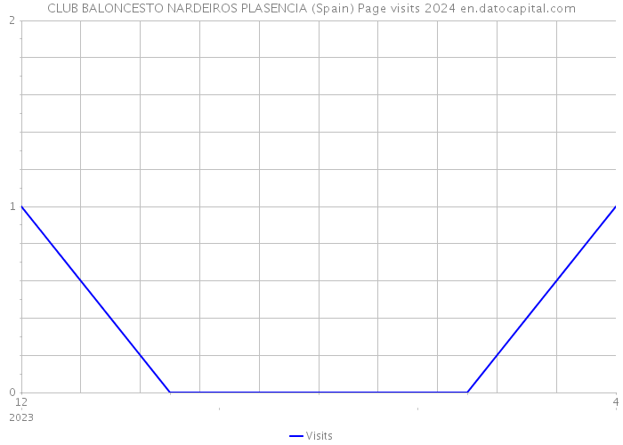 CLUB BALONCESTO NARDEIROS PLASENCIA (Spain) Page visits 2024 