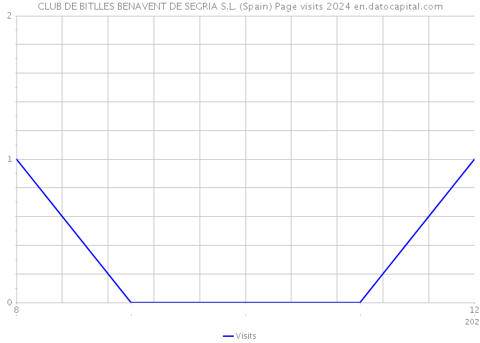 CLUB DE BITLLES BENAVENT DE SEGRIA S.L. (Spain) Page visits 2024 