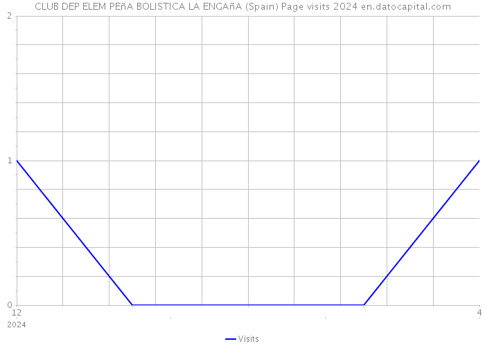CLUB DEP ELEM PEñA BOLISTICA LA ENGAñA (Spain) Page visits 2024 