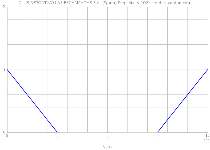 CLUB DEPORTIVO LAS ESCAMPADAS S.A. (Spain) Page visits 2024 