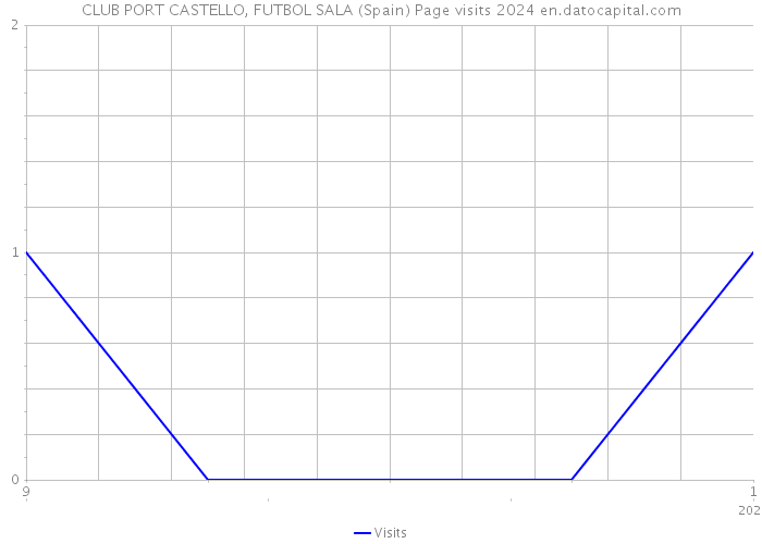 CLUB PORT CASTELLO, FUTBOL SALA (Spain) Page visits 2024 