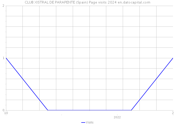CLUB XISTRAL DE PARAPENTE (Spain) Page visits 2024 