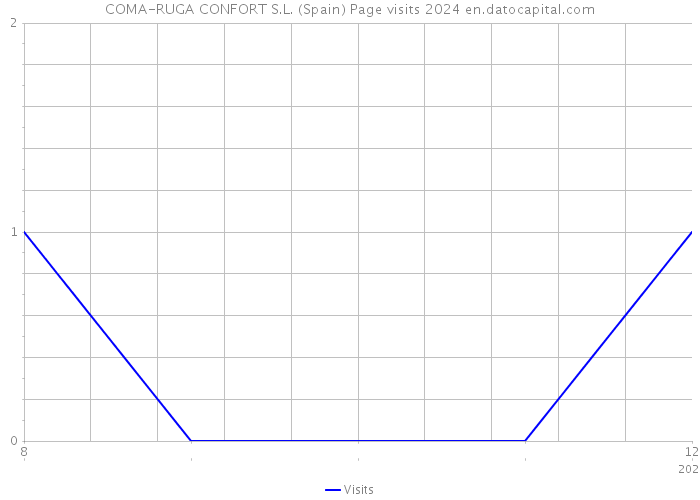 COMA-RUGA CONFORT S.L. (Spain) Page visits 2024 