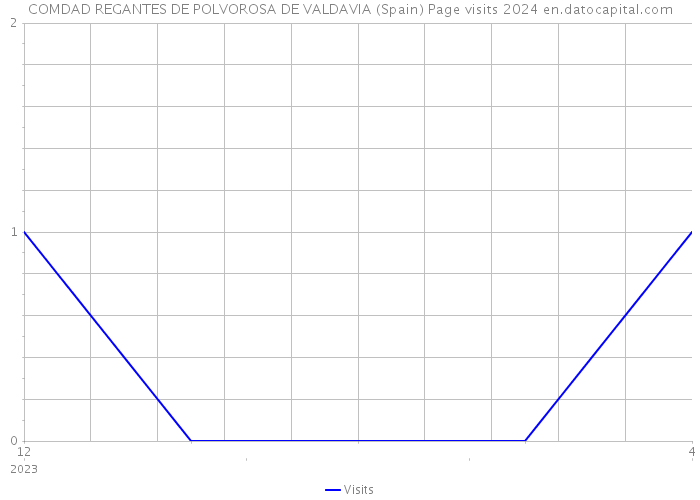 COMDAD REGANTES DE POLVOROSA DE VALDAVIA (Spain) Page visits 2024 