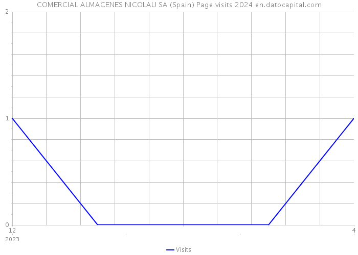 COMERCIAL ALMACENES NICOLAU SA (Spain) Page visits 2024 