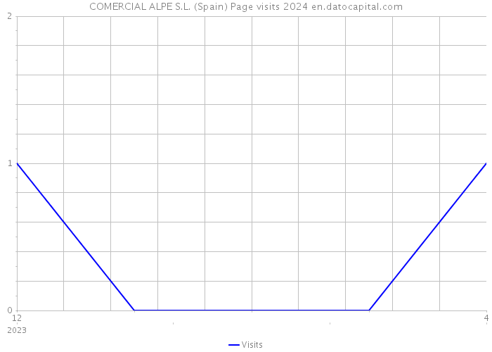 COMERCIAL ALPE S.L. (Spain) Page visits 2024 