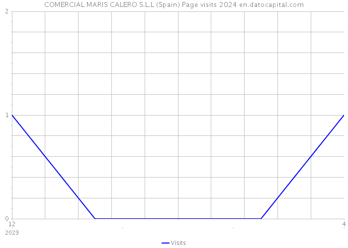 COMERCIAL MARIS CALERO S.L.L (Spain) Page visits 2024 