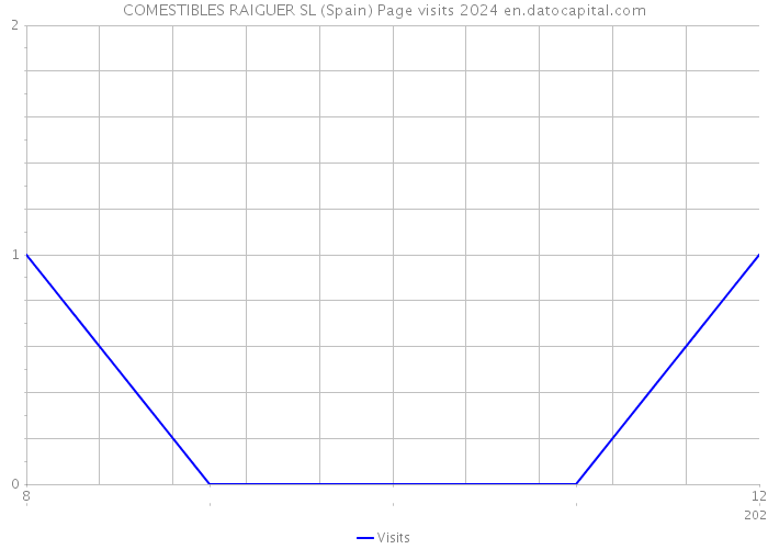 COMESTIBLES RAIGUER SL (Spain) Page visits 2024 