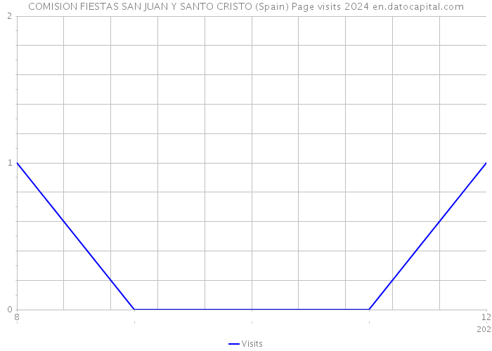 COMISION FIESTAS SAN JUAN Y SANTO CRISTO (Spain) Page visits 2024 