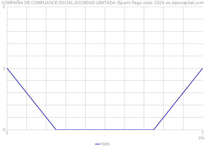 COMPAÑIA DE COMPLIANCE SOCIAL SOCIEDAD LIMITADA (Spain) Page visits 2024 