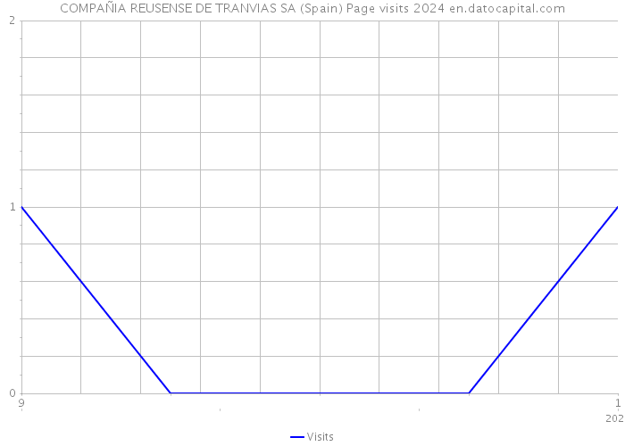 COMPAÑIA REUSENSE DE TRANVIAS SA (Spain) Page visits 2024 