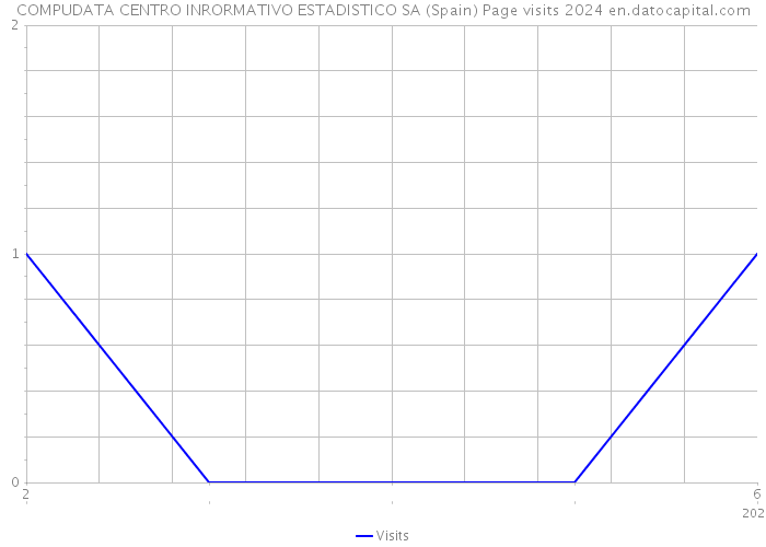 COMPUDATA CENTRO INRORMATIVO ESTADISTICO SA (Spain) Page visits 2024 
