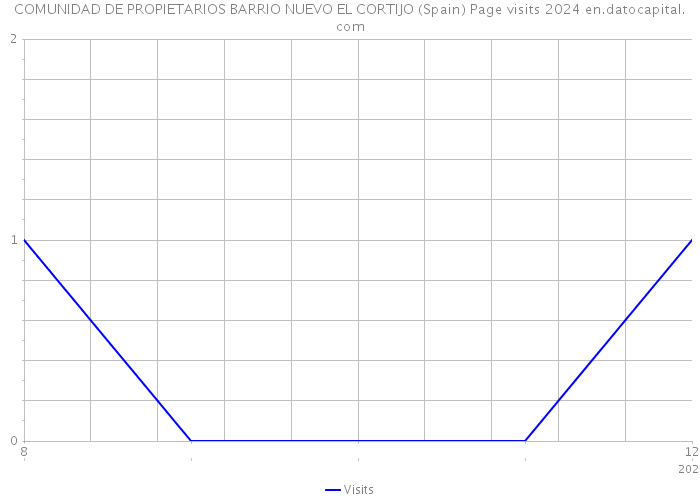 COMUNIDAD DE PROPIETARIOS BARRIO NUEVO EL CORTIJO (Spain) Page visits 2024 