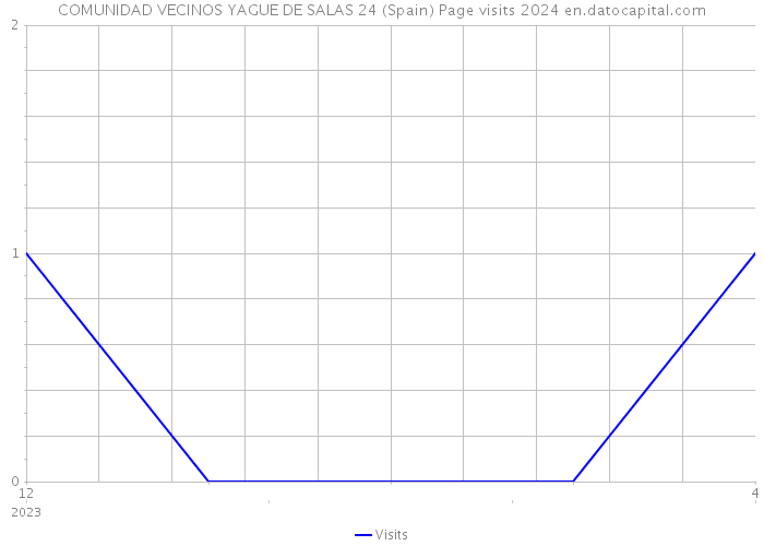 COMUNIDAD VECINOS YAGUE DE SALAS 24 (Spain) Page visits 2024 