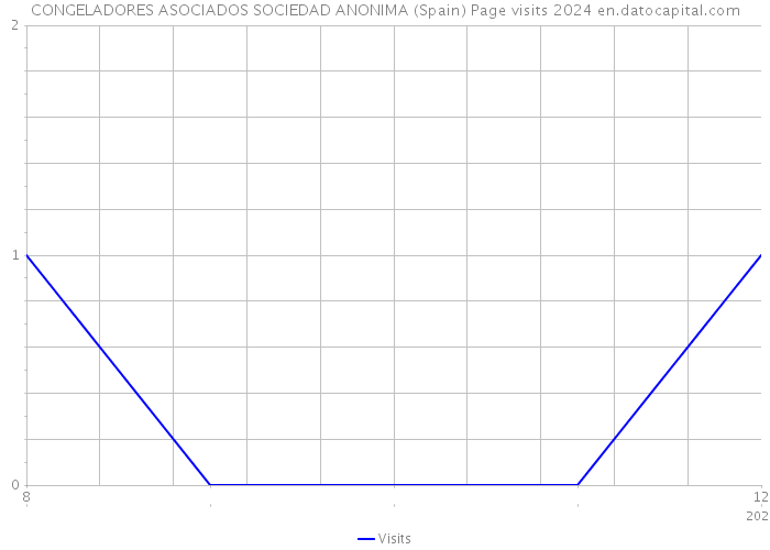 CONGELADORES ASOCIADOS SOCIEDAD ANONIMA (Spain) Page visits 2024 