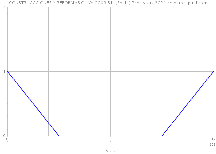 CONSTRUCCCIONES Y REFORMAS OLIVA 2009 S.L. (Spain) Page visits 2024 