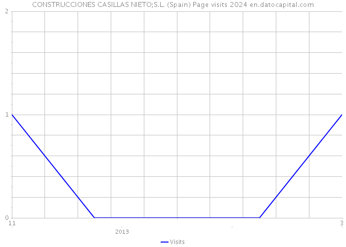 CONSTRUCCIONES CASILLAS NIETO;S.L. (Spain) Page visits 2024 