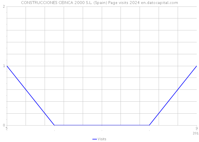 CONSTRUCCIONES CEINCA 2000 S.L. (Spain) Page visits 2024 