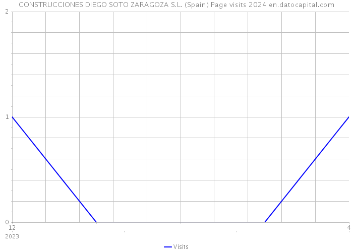 CONSTRUCCIONES DIEGO SOTO ZARAGOZA S.L. (Spain) Page visits 2024 