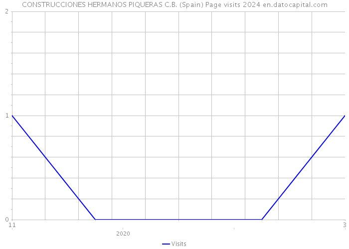 CONSTRUCCIONES HERMANOS PIQUERAS C.B. (Spain) Page visits 2024 