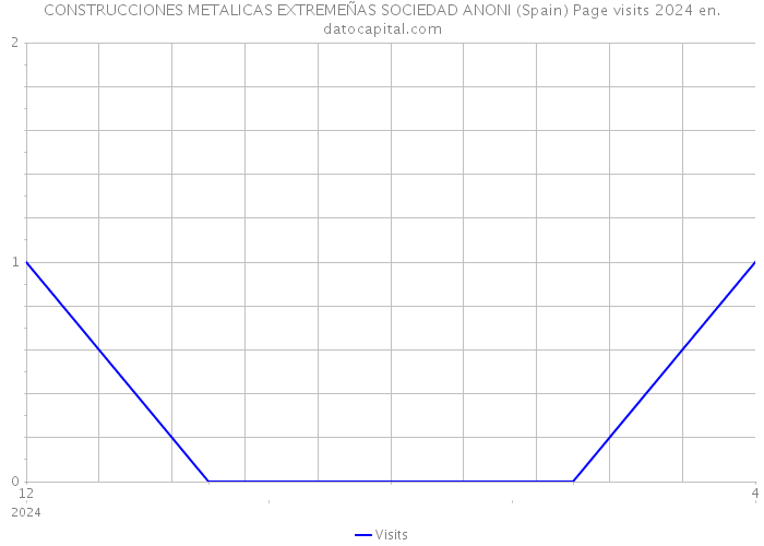 CONSTRUCCIONES METALICAS EXTREMEÑAS SOCIEDAD ANONI (Spain) Page visits 2024 