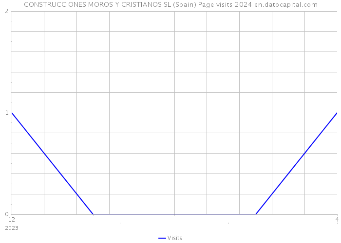 CONSTRUCCIONES MOROS Y CRISTIANOS SL (Spain) Page visits 2024 