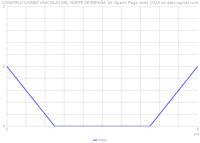 CONSTRUCCIONES VINICOLAS DEL NORTE DE ESPAÑA SA (Spain) Page visits 2024 