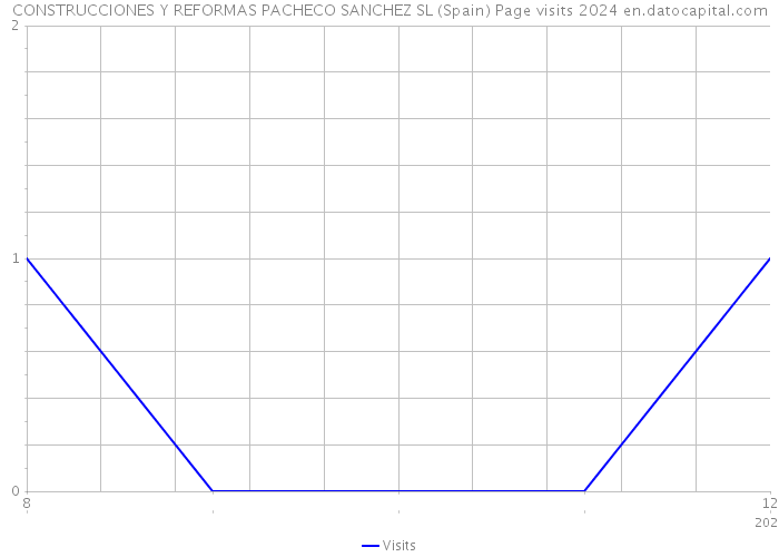 CONSTRUCCIONES Y REFORMAS PACHECO SANCHEZ SL (Spain) Page visits 2024 