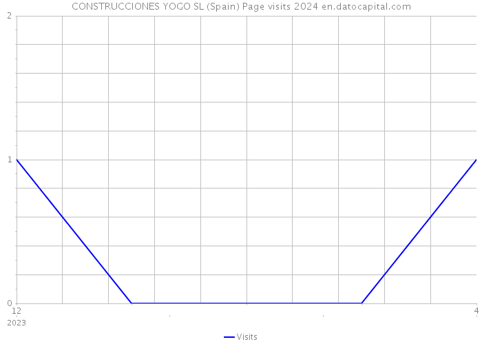 CONSTRUCCIONES YOGO SL (Spain) Page visits 2024 