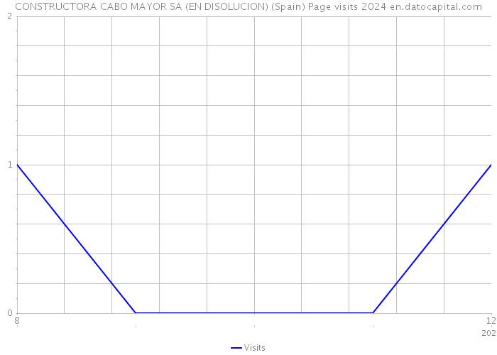 CONSTRUCTORA CABO MAYOR SA (EN DISOLUCION) (Spain) Page visits 2024 