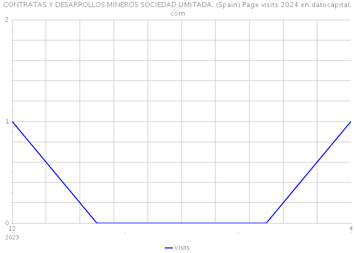 CONTRATAS Y DESARROLLOS MINEROS SOCIEDAD LIMITADA. (Spain) Page visits 2024 