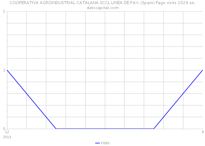 COOPERATIVA AGROINDUSTRIAL CATALANA SCCL LINEA DE FAX: (Spain) Page visits 2024 