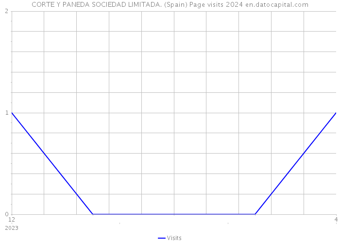 CORTE Y PANEDA SOCIEDAD LIMITADA. (Spain) Page visits 2024 