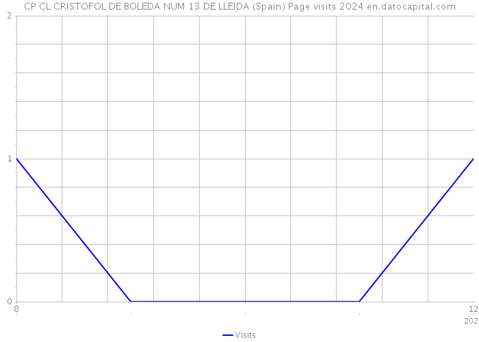 CP CL CRISTOFOL DE BOLEDA NUM 13 DE LLEIDA (Spain) Page visits 2024 