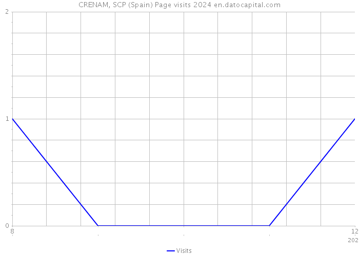 CRENAM, SCP (Spain) Page visits 2024 