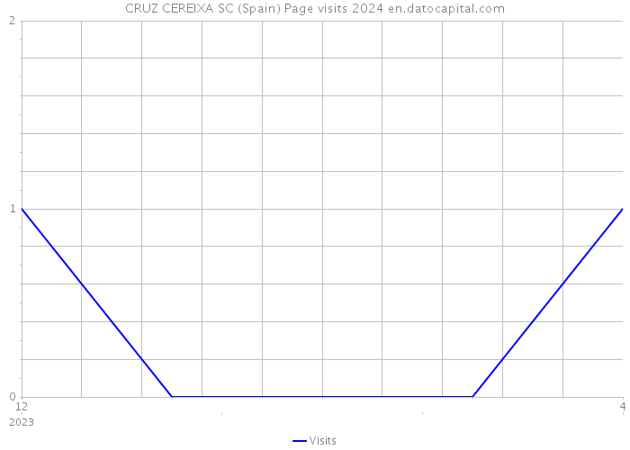 CRUZ CEREIXA SC (Spain) Page visits 2024 