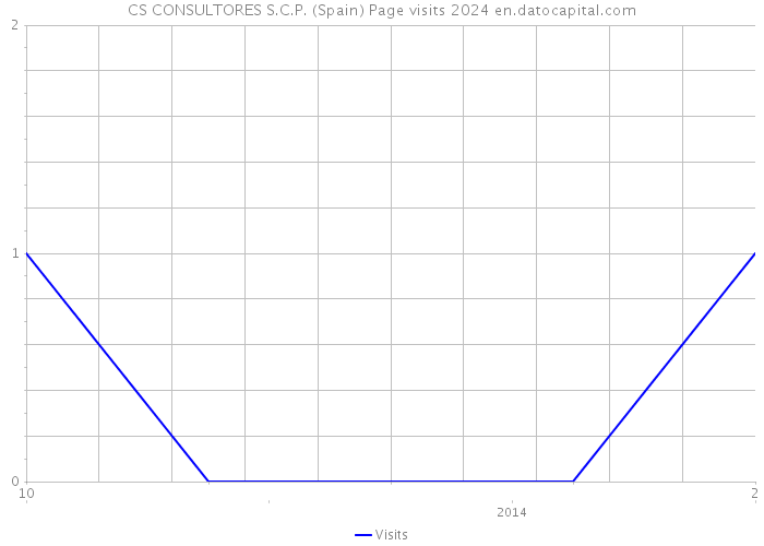 CS CONSULTORES S.C.P. (Spain) Page visits 2024 