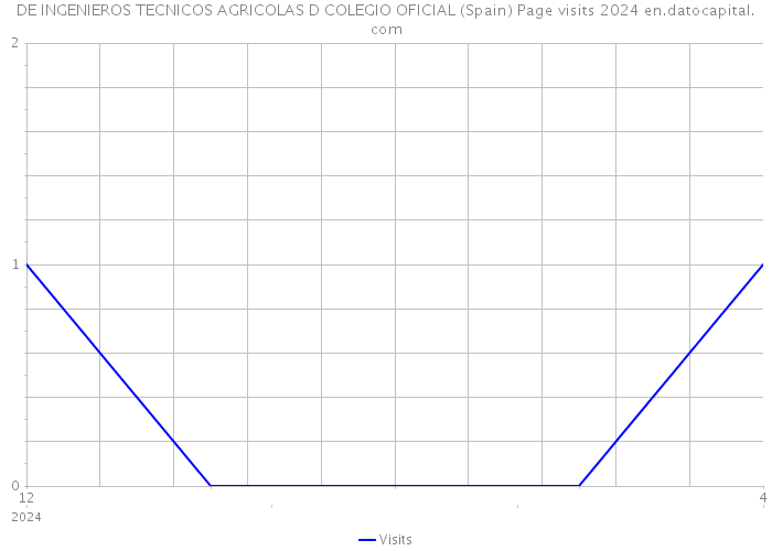 DE INGENIEROS TECNICOS AGRICOLAS D COLEGIO OFICIAL (Spain) Page visits 2024 