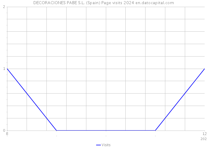 DECORACIONES PABE S.L. (Spain) Page visits 2024 