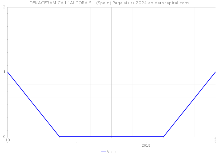 DEKACERAMICA L`ALCORA SL. (Spain) Page visits 2024 
