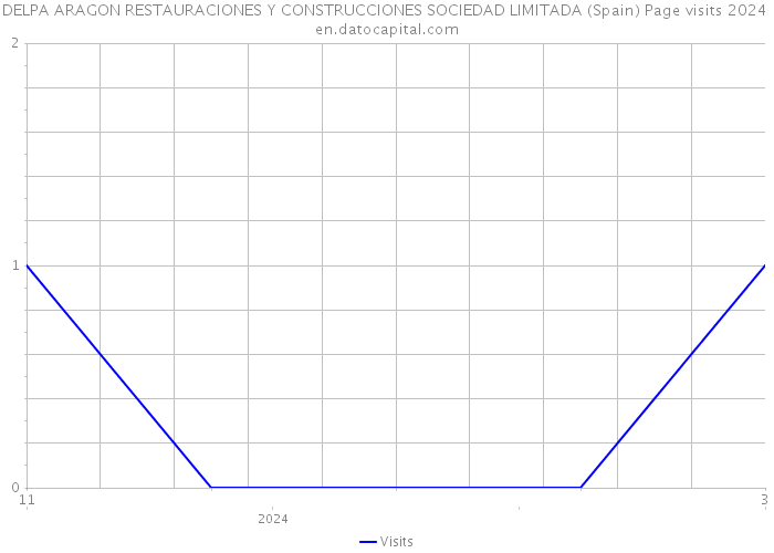 DELPA ARAGON RESTAURACIONES Y CONSTRUCCIONES SOCIEDAD LIMITADA (Spain) Page visits 2024 