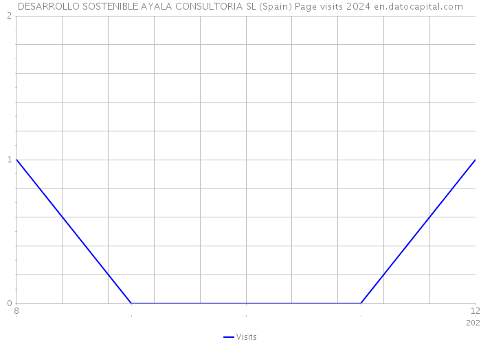 DESARROLLO SOSTENIBLE AYALA CONSULTORIA SL (Spain) Page visits 2024 